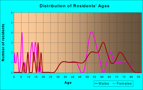 Age and Sex of Residents in zip code 59633