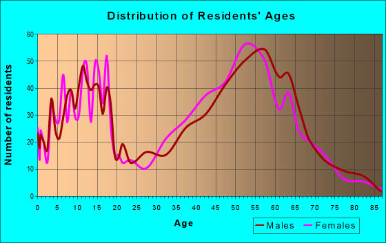 Age and Sex of Residents in zip code 59634