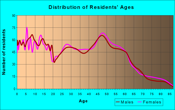 Age and Sex of Residents in zip code 59635