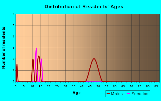 Age and Sex of Residents in zip code 59636