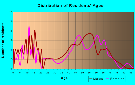 Age and Sex of Residents in zip code 59638