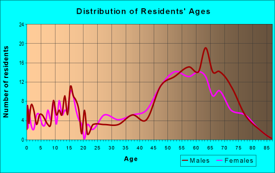 Age and Sex of Residents in zip code 59639