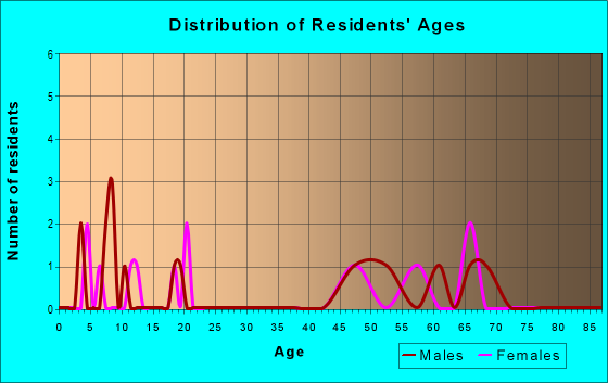 Age and Sex of Residents in zip code 59640
