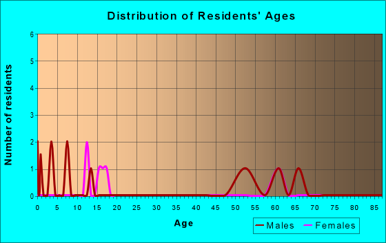 Age and Sex of Residents in zip code 59642
