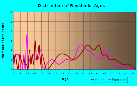 Age and Sex of Residents in zip code 59643