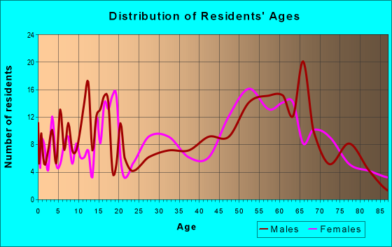 Age and Sex of Residents in zip code 59645