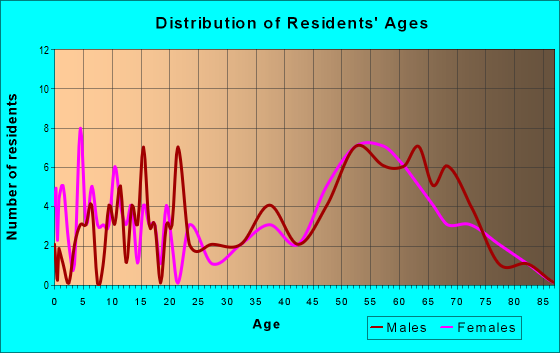 Age and Sex of Residents in zip code 59648