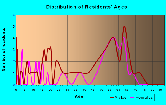 Age and Sex of Residents in zip code 59710