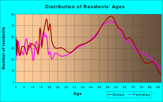 Age and Sex of Residents in zip code 59711