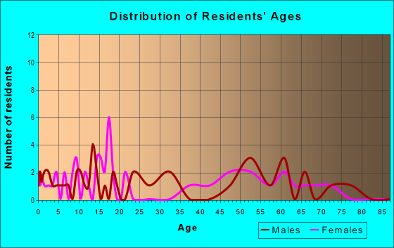 Age and Sex of Residents in zip code 59713