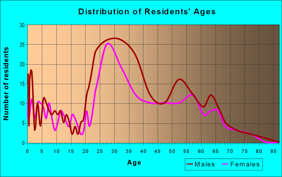 Age and Sex of Residents in zip code 59716