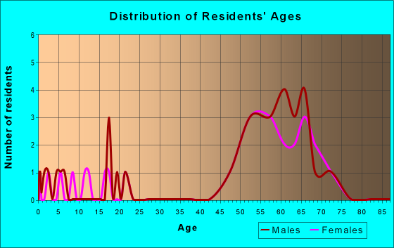 Age and Sex of Residents in zip code 59720