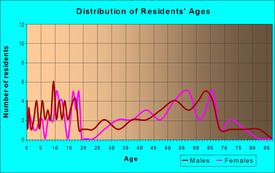 Age and Sex of Residents in zip code 59721