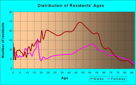 Age and Sex of Residents in zip code 59722