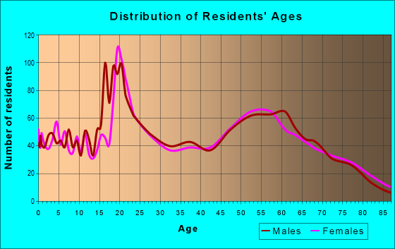 Age and Sex of Residents in zip code 59725