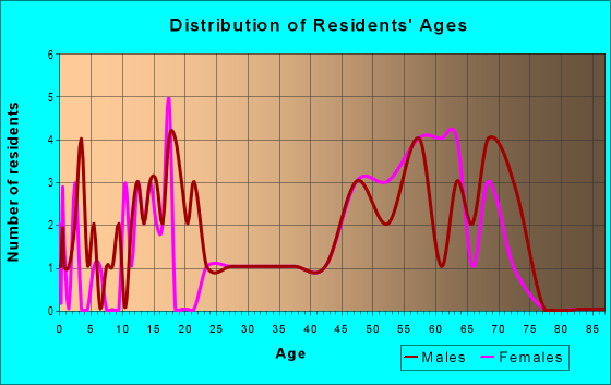 Age and Sex of Residents in zip code 59728