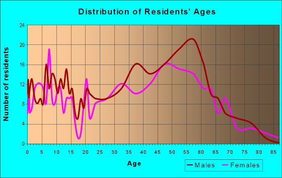 Age and Sex of Residents in zip code 59730