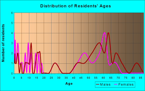 Age and Sex of Residents in zip code 59731