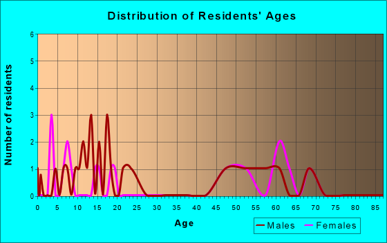 Age and Sex of Residents in zip code 59736