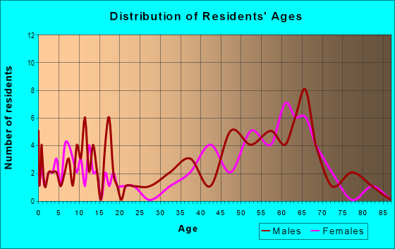 Age and Sex of Residents in zip code 59740