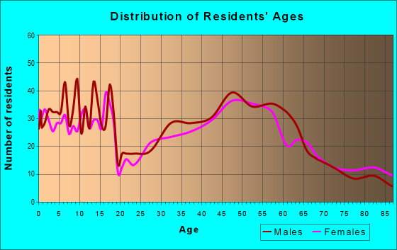 Age and Sex of Residents in zip code 59741