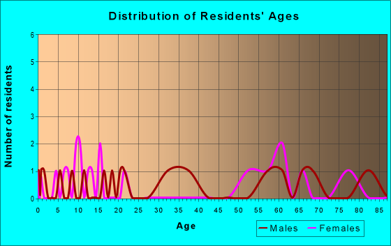 Age and Sex of Residents in zip code 59743