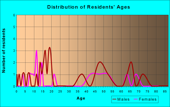 Age and Sex of Residents in zip code 59745