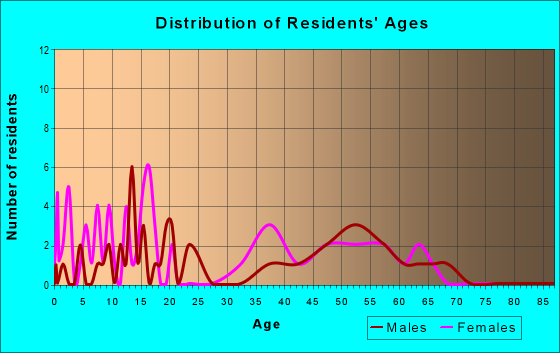 Age and Sex of Residents in zip code 59748