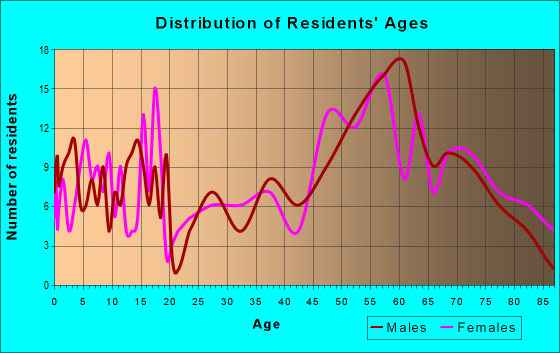 Age and Sex of Residents in zip code 59749