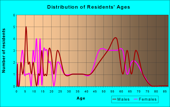 Age and Sex of Residents in zip code 59750