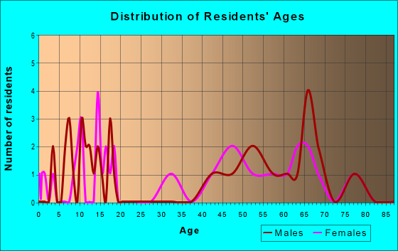 Age and Sex of Residents in zip code 59751