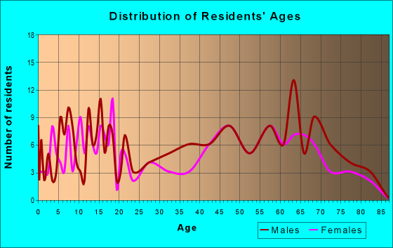 Age and Sex of Residents in zip code 59754