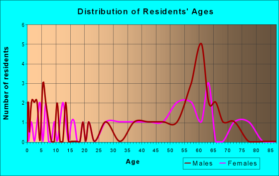 Age and Sex of Residents in zip code 59755