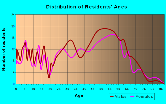 Age and Sex of Residents in zip code 59758