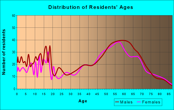 Age and Sex of Residents in zip code 59759
