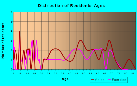 Age and Sex of Residents in zip code 59761