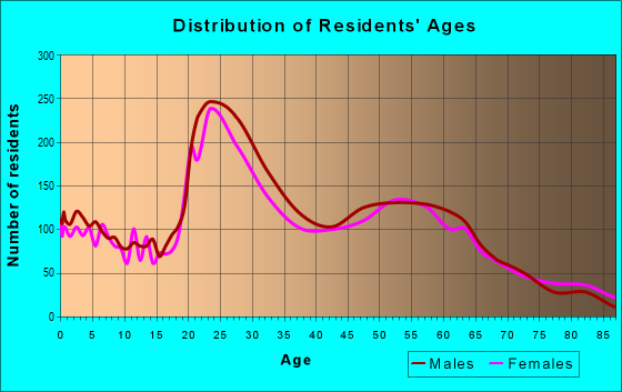 Age and Sex of Residents in zip code 59802