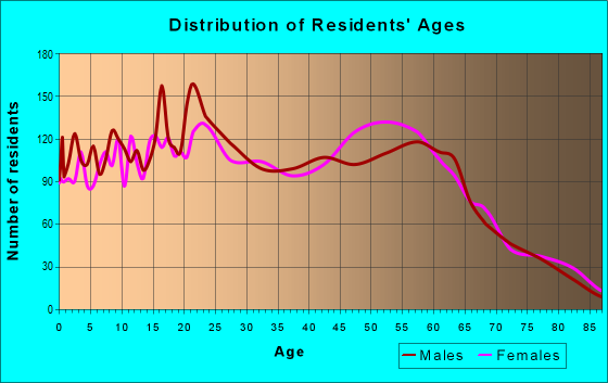 Age and Sex of Residents in zip code 59803