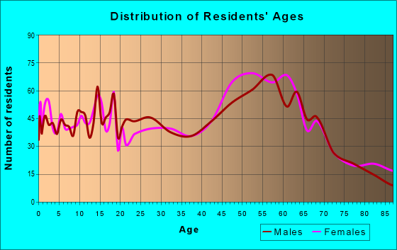 Age and Sex of Residents in zip code 59804