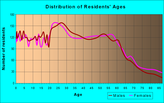 Age and Sex of Residents in zip code 59808