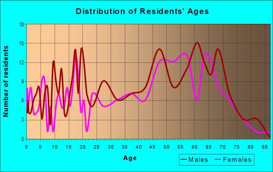 Age and Sex of Residents in zip code 59820