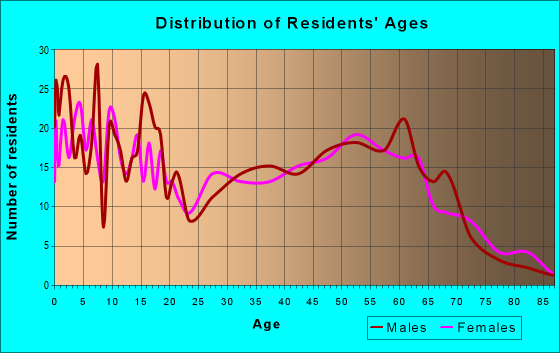 Age and Sex of Residents in zip code 59821