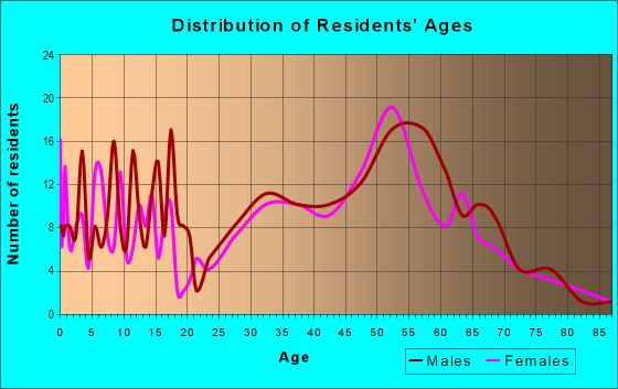 Age and Sex of Residents in zip code 59823