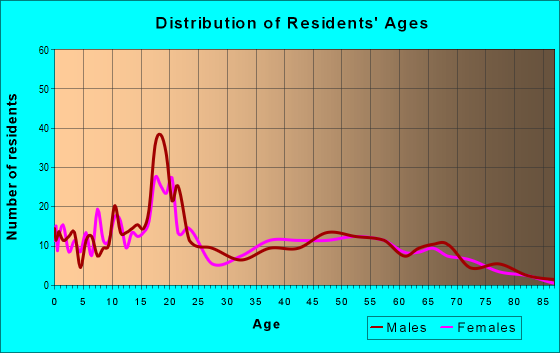 Age and Sex of Residents in zip code 59824