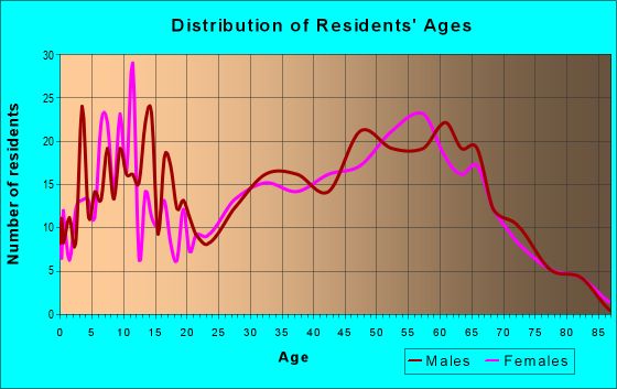 Age and Sex of Residents in zip code 59825