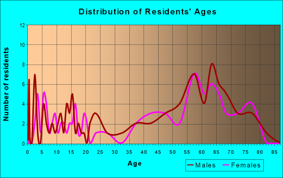 Age and Sex of Residents in zip code 59826