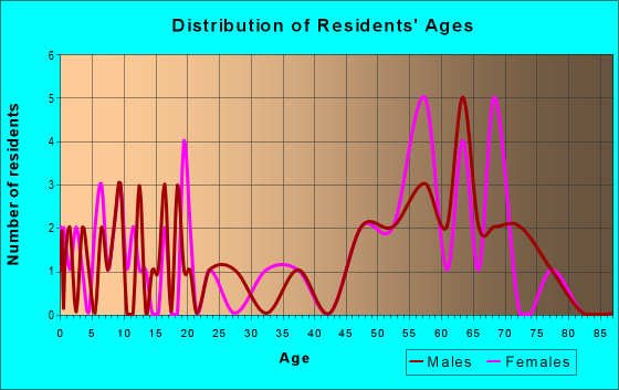 Age and Sex of Residents in zip code 59827