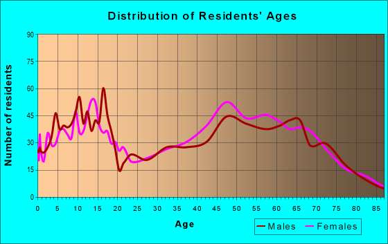 Age and Sex of Residents in zip code 59828