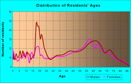 Age and Sex of Residents in zip code 59829