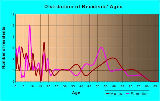 Age and Sex of Residents in zip code 59831